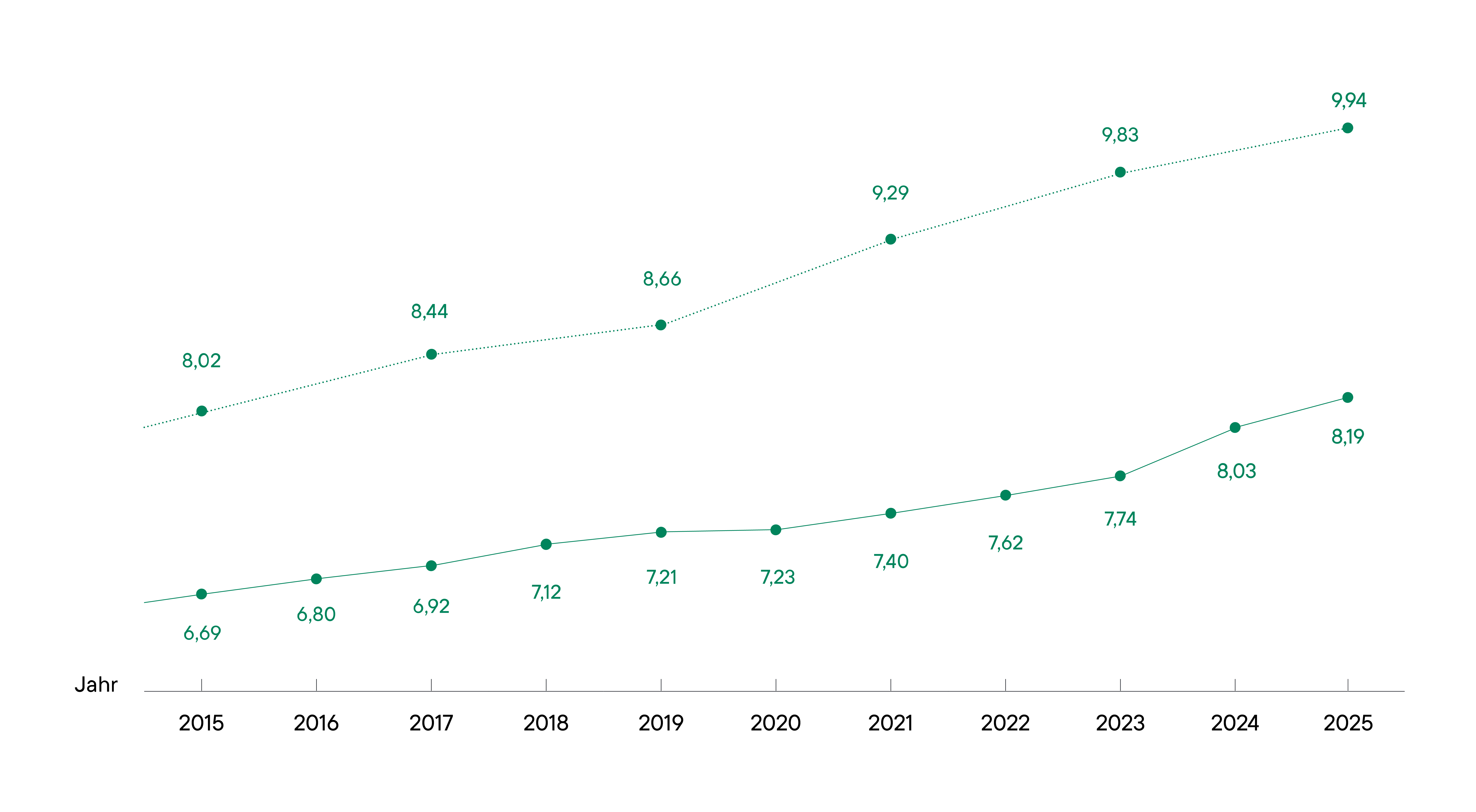 Vergleich der Wohnwertmiete mit dem Hamburger Mietenspiegel von 2015 bis 2025